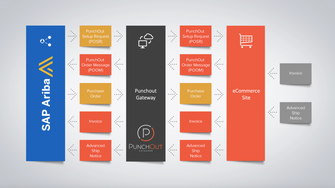 PunchOut For SAP Ariba - Intelligent B2B Integration