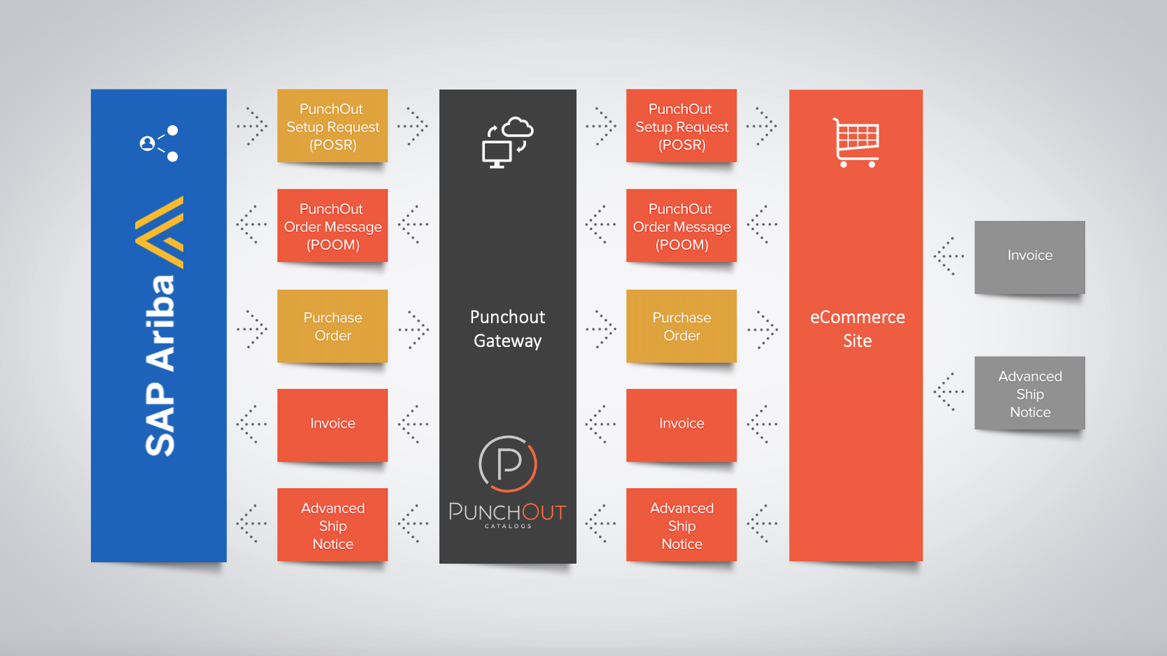 SAP Ariba PunchOut Workflow SAP Ariba PunchOut Workflow