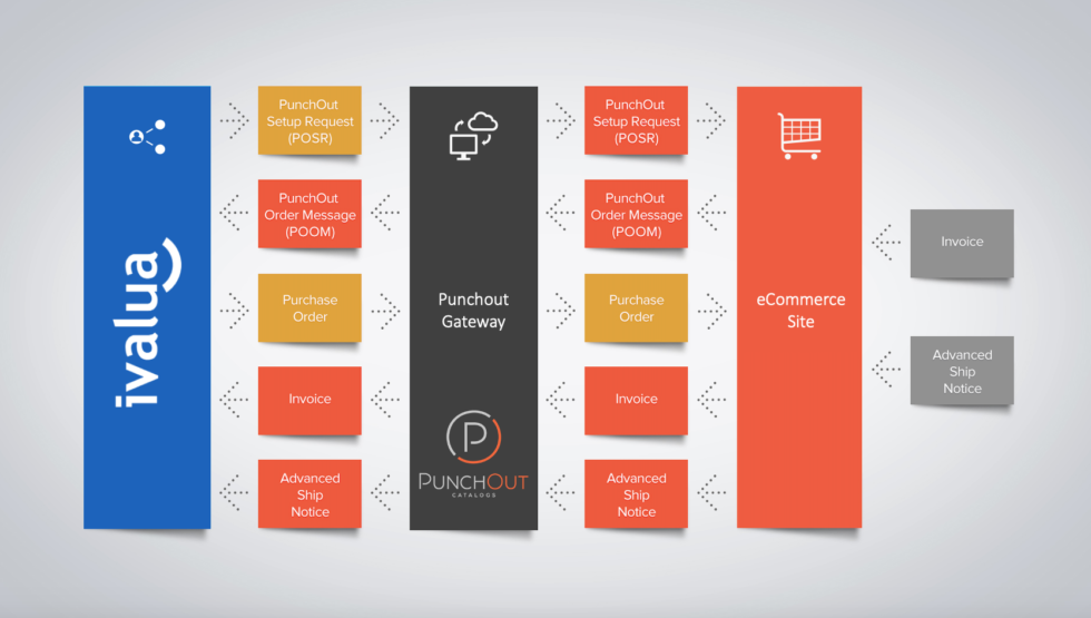 PunchOut For Ivalua Intelligent B2B Integration