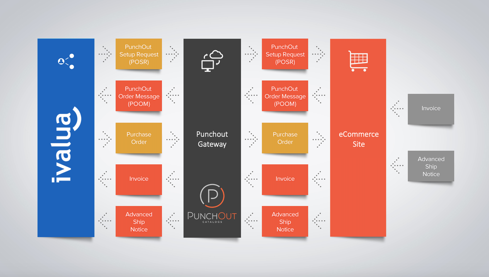 PunchOut for Ivalua Workflow PunchOut for Ivalua Workflow