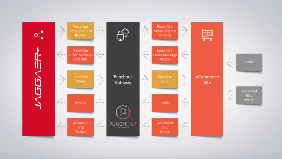 Punchout For Jaggaer Intelligent B2b Integration 0307