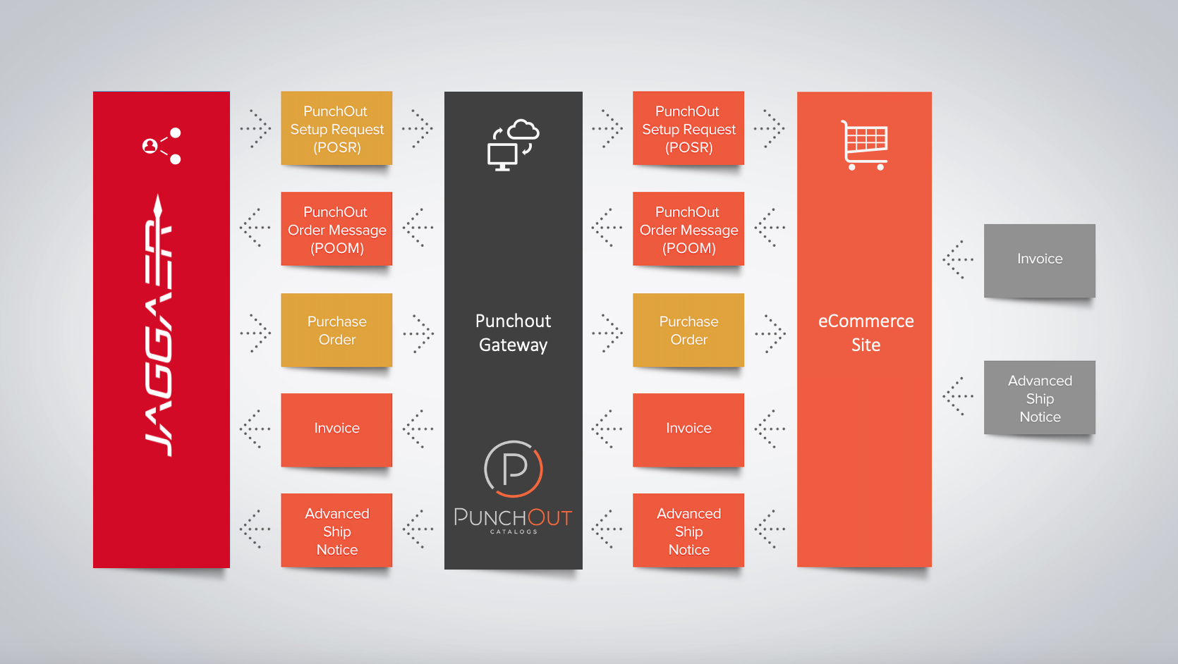 PunchoOut for Jaggaer Workflow PunchOut for Jaggaer Workflow