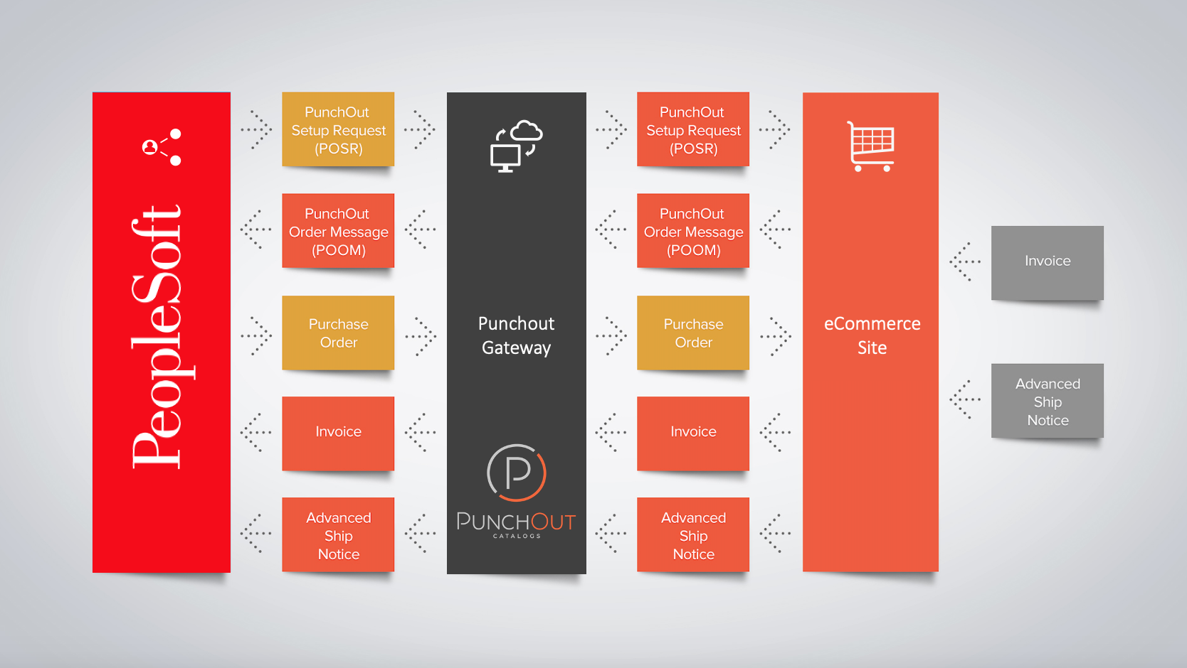 PunchOut for PeopleSoft workflow PunchOut for PeopleSoft workflow