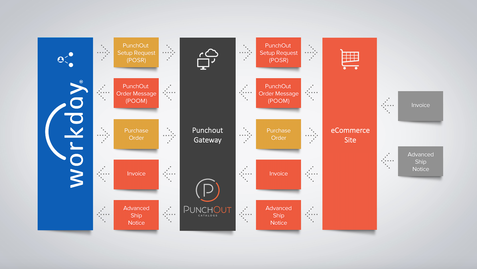 PunchOut for Workday Workflow PunchOut for Workday Workflow