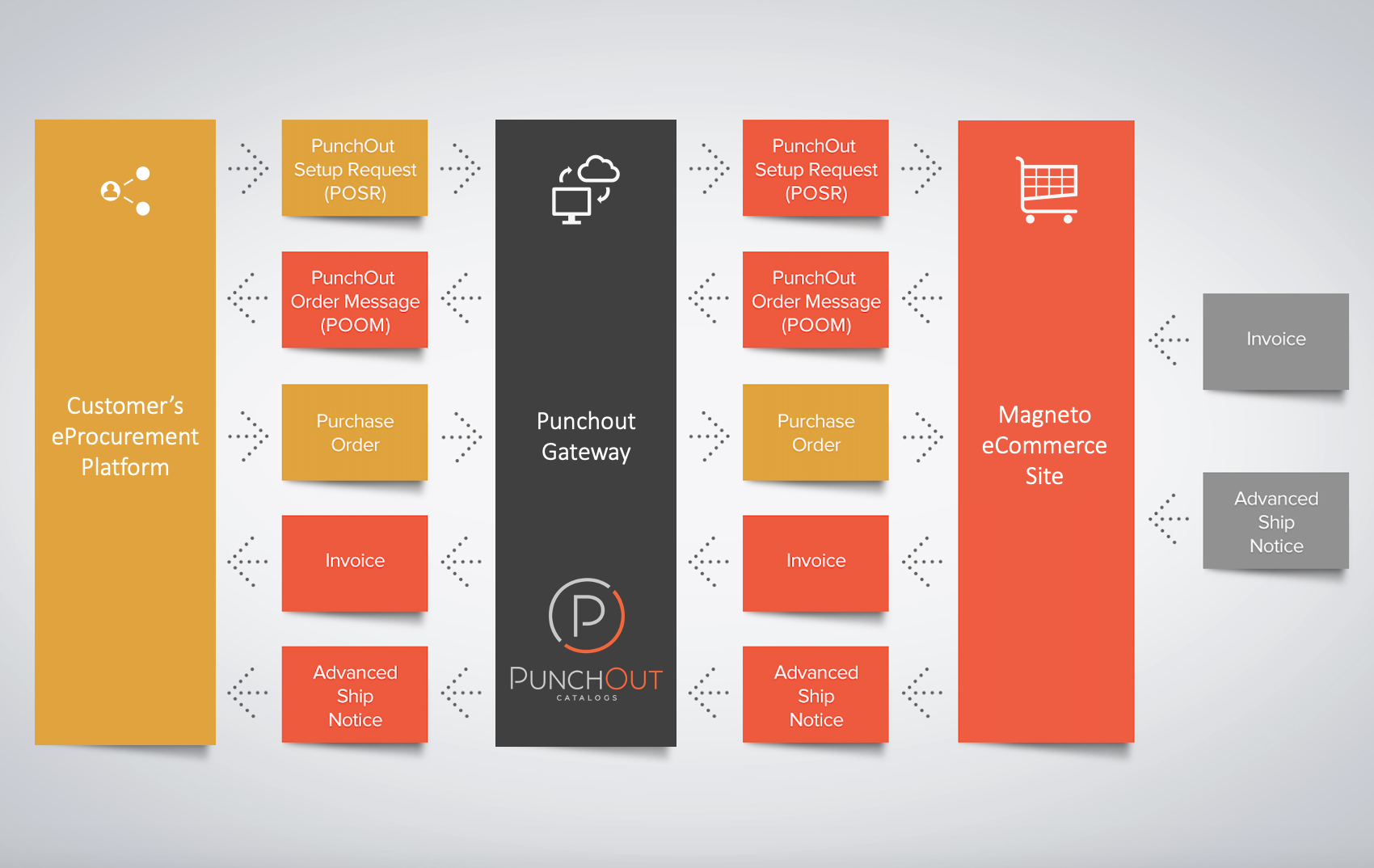 Magento PunchOut Workflow Magento PunchOut Workflow