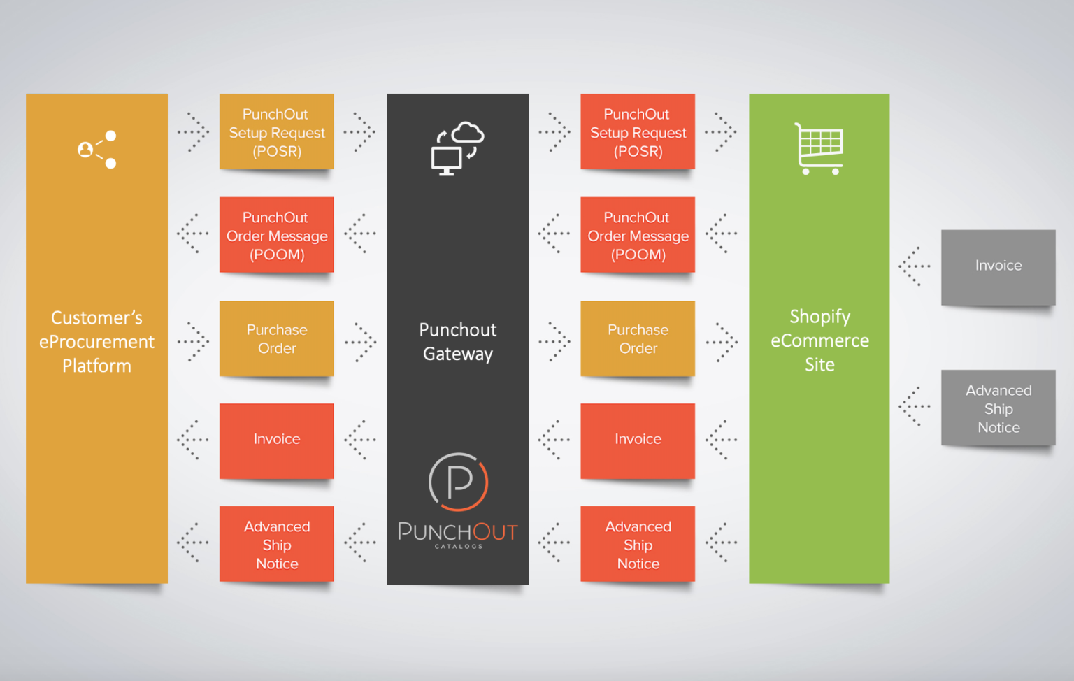 PunchOut for Shopify Punchout Catalogs