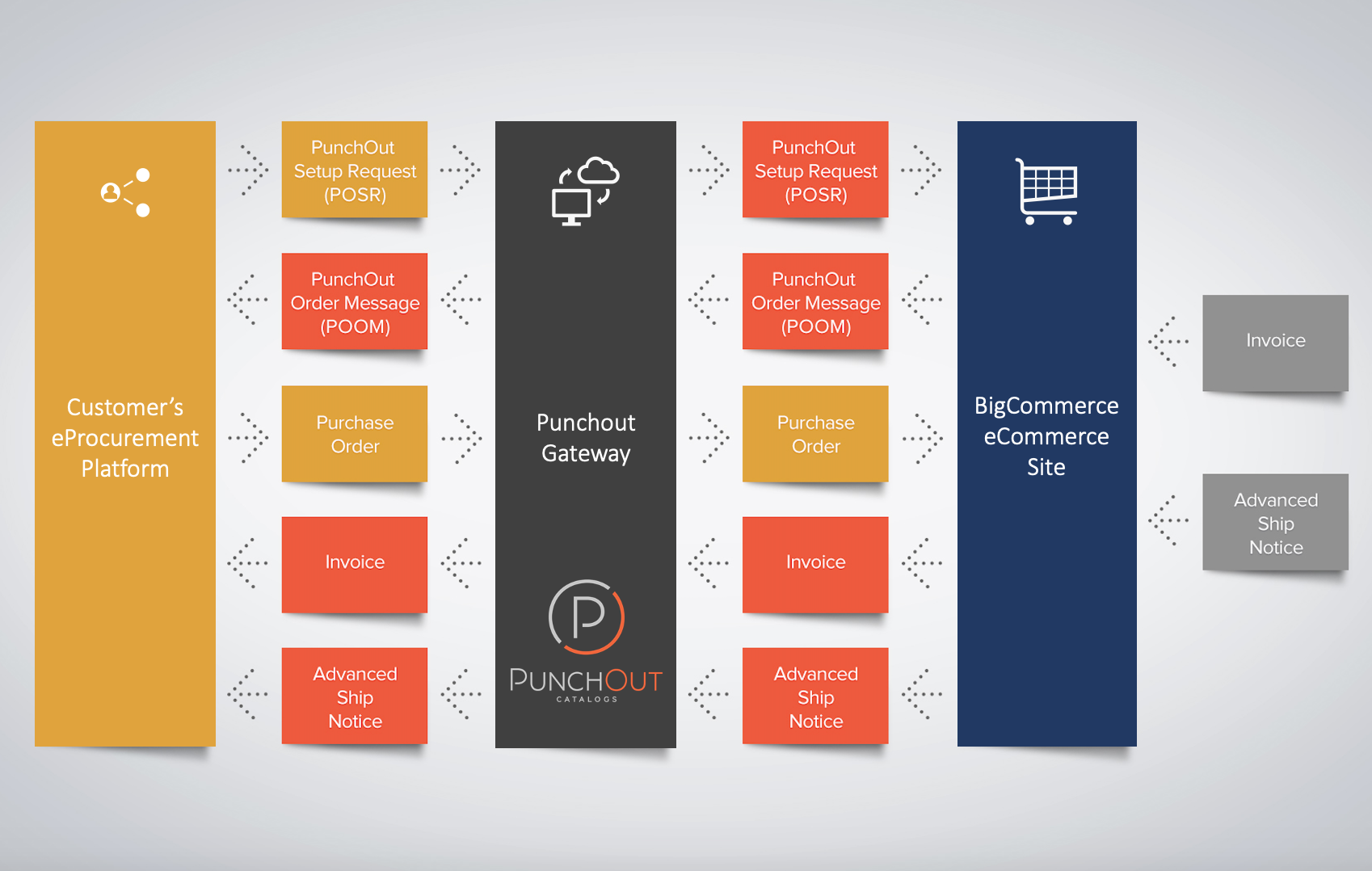 PunchOut for BigCommerce PunchOut for BigCommerce